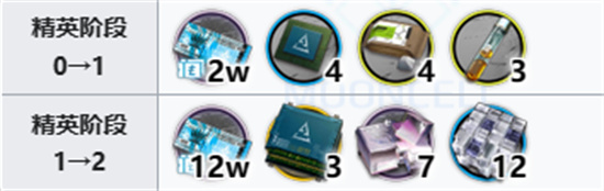 明日方舟双月需要哪些材料-明日方舟双月材料需求一览