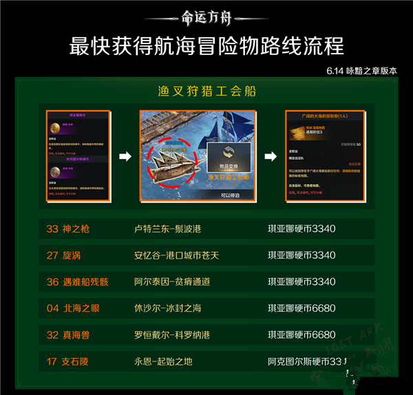 命运方舟航海冒险物在哪里 命运方舟航海冒险物收集攻略