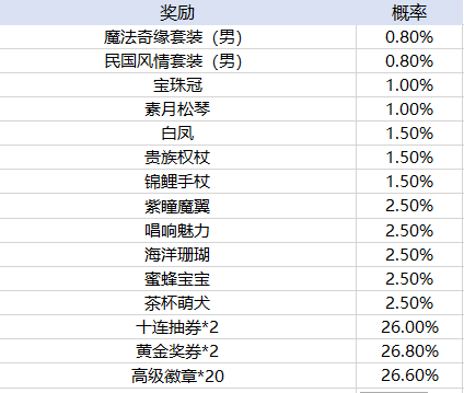 天天酷跑手游随机抽取类玩法概率 天天酷跑手游玩法