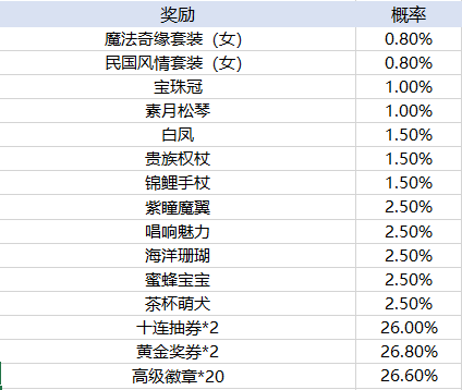 天天酷跑手游随机抽取类玩法概率 天天酷跑手游玩法