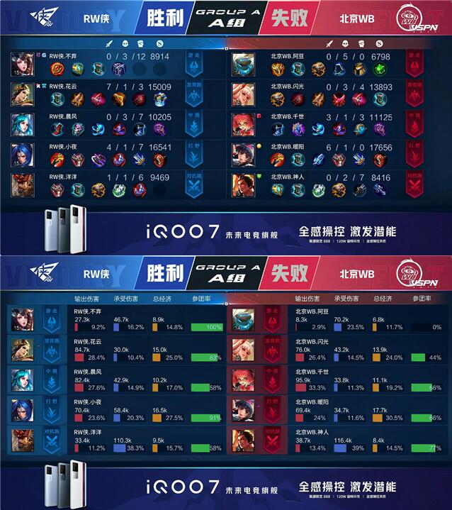 王者荣耀春季赛快讯:RW侠决胜局击败北京WB,小夜澜极限反打