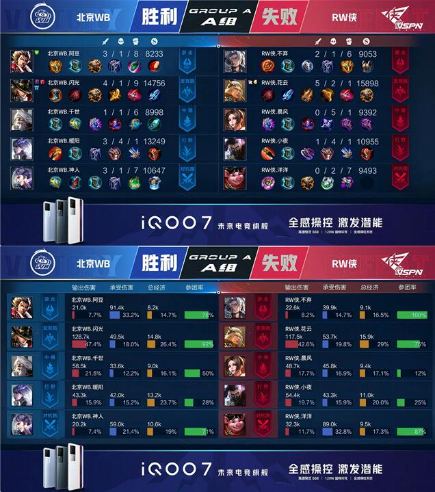王者荣耀春季赛快讯:RW侠决胜局击败北京WB,小夜澜极限反打