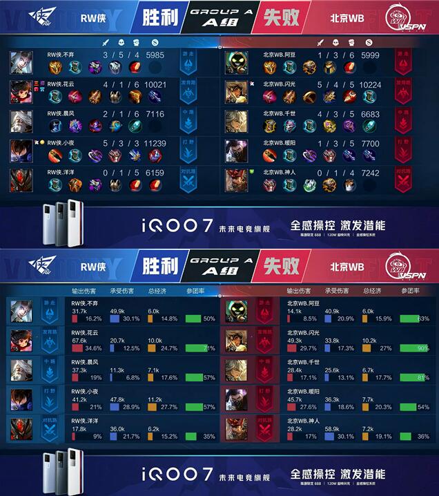 王者荣耀春季赛快讯:RW侠决胜局击败北京WB,小夜澜极限反打
