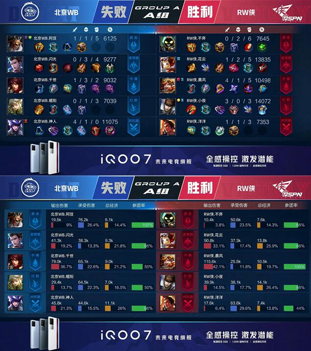 王者荣耀春季赛快讯:RW侠决胜局击败北京WB,小夜澜极限反打