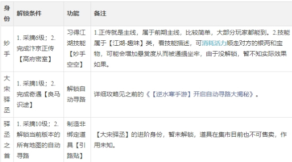 逆水寒手游制药师身份怎么玩-逆水寒手游制药师身份玩法详解