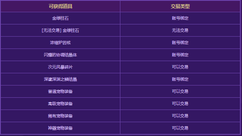 DNF风暴幽城全新副本上线-DNF风暴幽城产物介绍