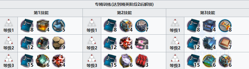 明日方舟圣约送葬人精二需要什么材料-圣约送葬人干员提升材料汇总