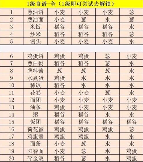 江湖悠悠一级食谱有哪些？