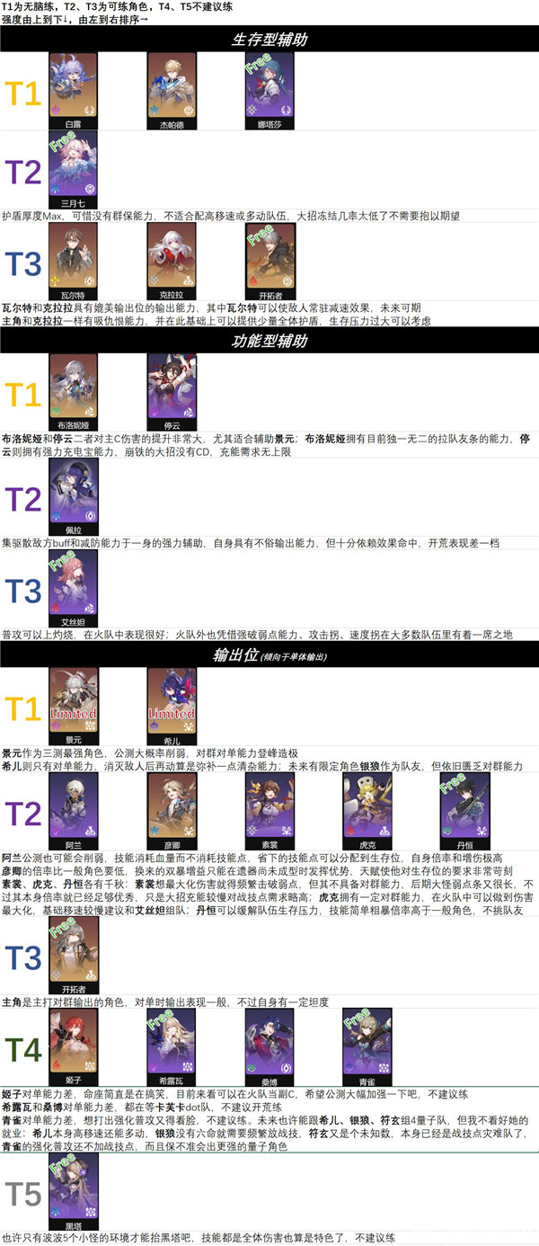 崩坏星穹铁道开服角色选什么-开服角色强度排行选择推荐