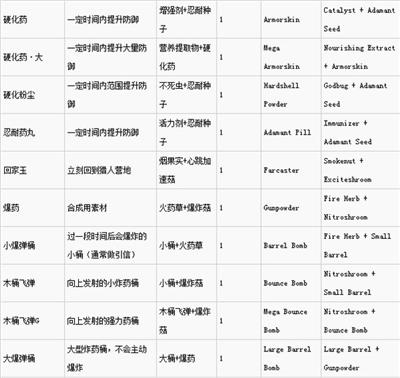 怪物猎人世界炼金效果及素材对照表-怪物猎人世界炼金表格中英文版