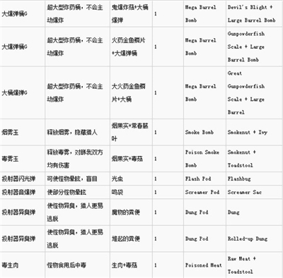 怪物猎人世界炼金效果及素材对照表-怪物猎人世界炼金表格中英文版