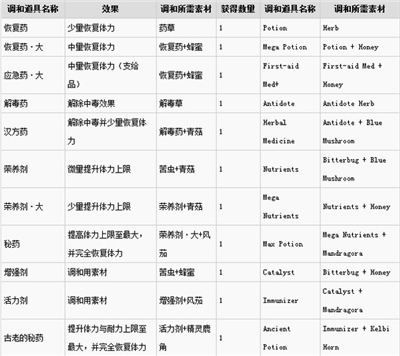 怪物猎人世界炼金效果及素材对照表-怪物猎人世界炼金表格中英文版