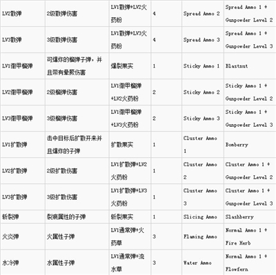 怪物猎人世界炼金效果及素材对照表-怪物猎人世界炼金表格中英文版