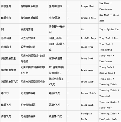 怪物猎人世界炼金效果及素材对照表-怪物猎人世界炼金表格中英文版