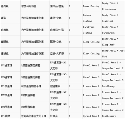 怪物猎人世界炼金效果及素材对照表-怪物猎人世界炼金表格中英文版