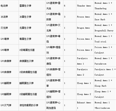 怪物猎人世界炼金效果及素材对照表-怪物猎人世界炼金表格中英文版