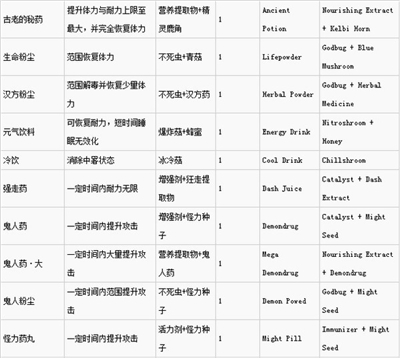 怪物猎人世界炼金效果及素材对照表-怪物猎人世界炼金表格中英文版