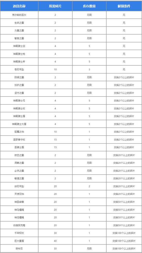 圣兽之王天之碎片怎么获得-圣兽之王天之碎片可兑换道具大全一览