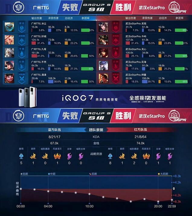 王者荣耀春季赛快讯：广州TTG让一追三武汉eStar，清清关羽勇不可挡！