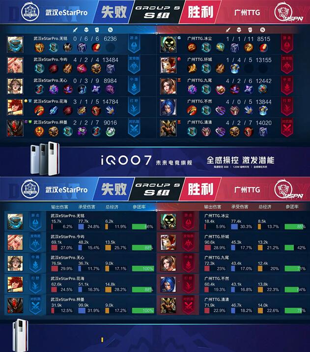 王者荣耀春季赛快讯：广州TTG让一追三武汉eStar，清清关羽勇不可挡！