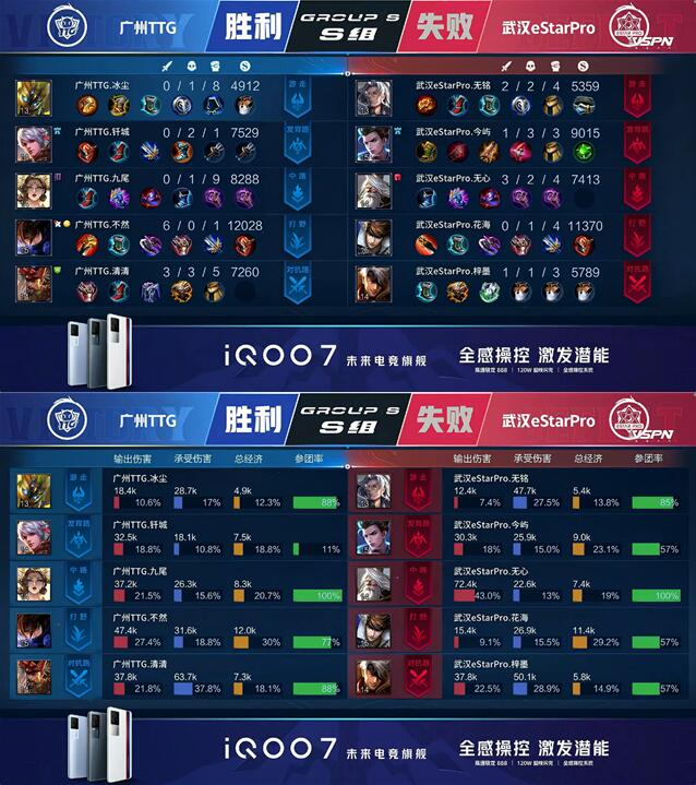 王者荣耀春季赛快讯：广州TTG让一追三武汉eStar，清清关羽勇不可挡！