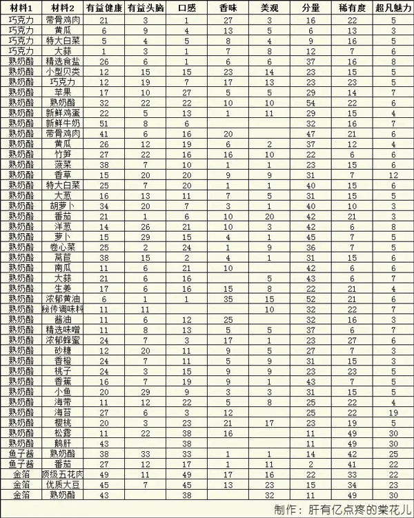 美食梦物语 中文版