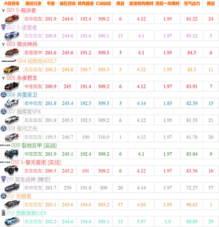 腾讯qq飞车手机版