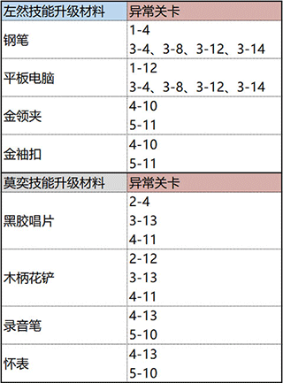 未定事件簿台服