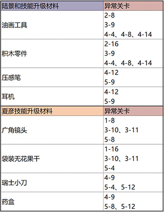 未定事件簿台服